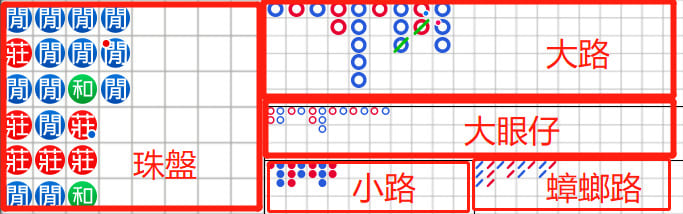 真人百家樂牌路